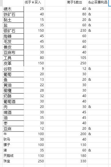 骑马与砍杀2快速挣钱攻略