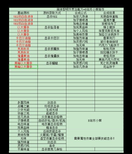 命运2黎明节食材烹饪配方一览 食材原料获取方式及合成方法汇总