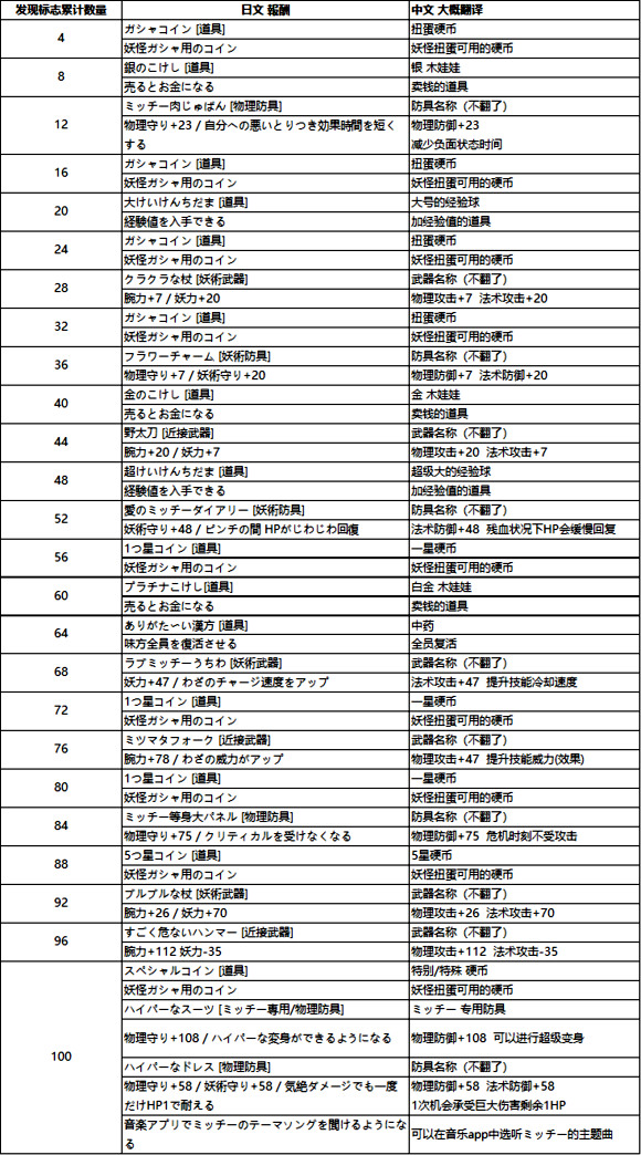 妖怪手表4++米奇标志有什么用？米奇标志兑换物品列表