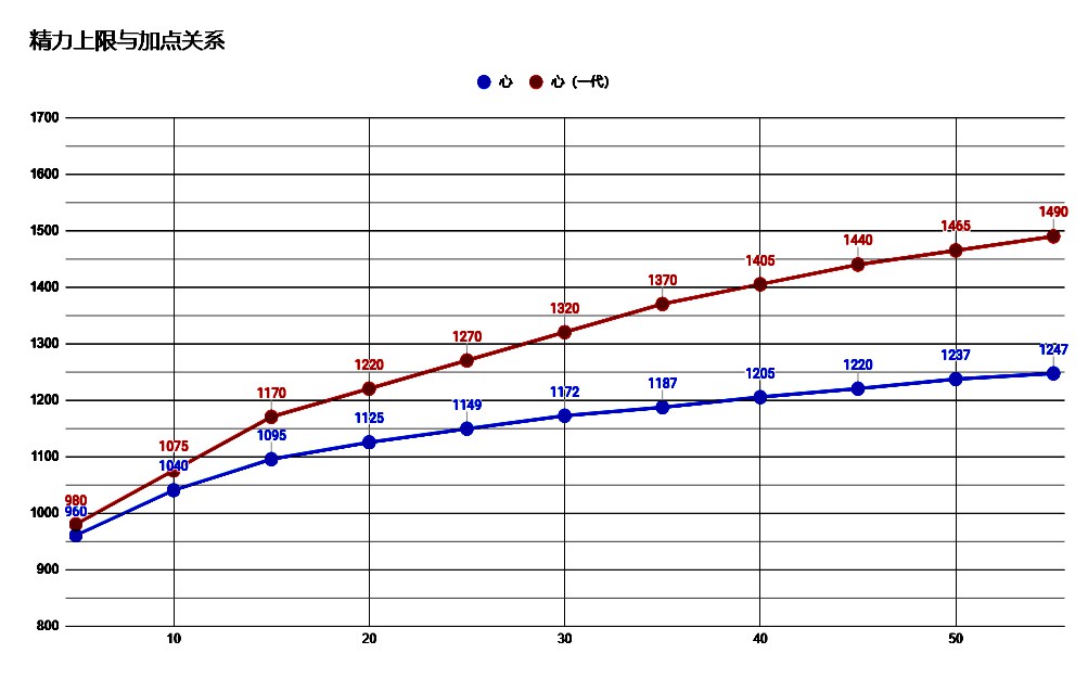 仁王2精力上限成长表 精力上限与加点之间的关系