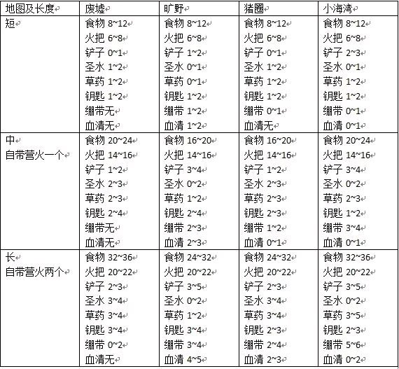 暗黑地牢地图补给内容汇总 补给表分享