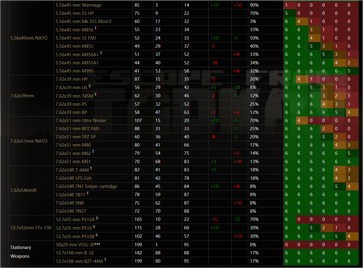 逃离塔科夫12.6版本子弹数据表 新版本子弹数据一览
