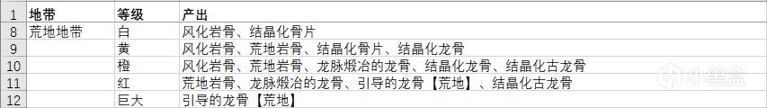 怪物猎人世界冰原聚魔之地矿脉骨塚素材一览