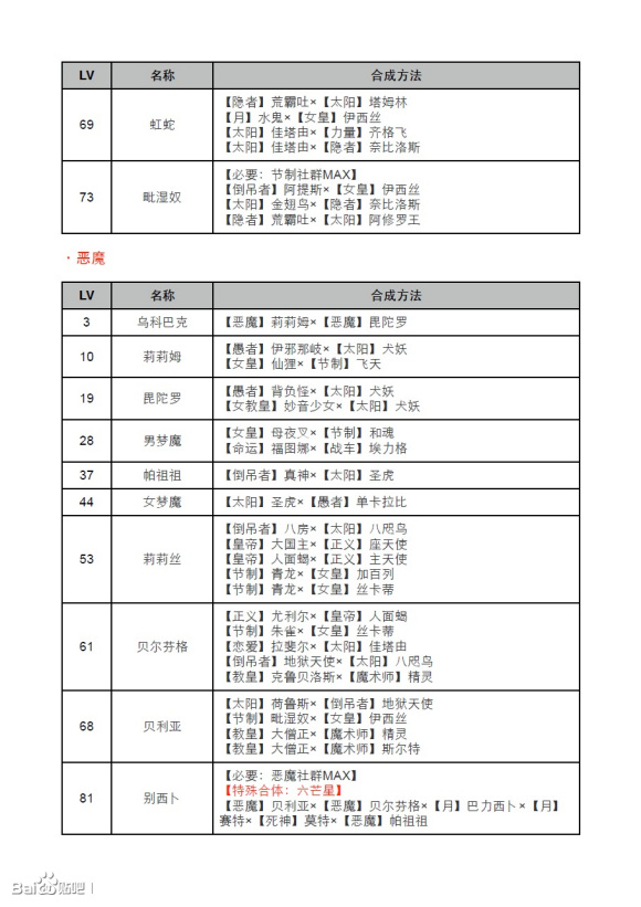 女神异闻录4黄金版全人格面具合成表分享 全人格面具合成方法