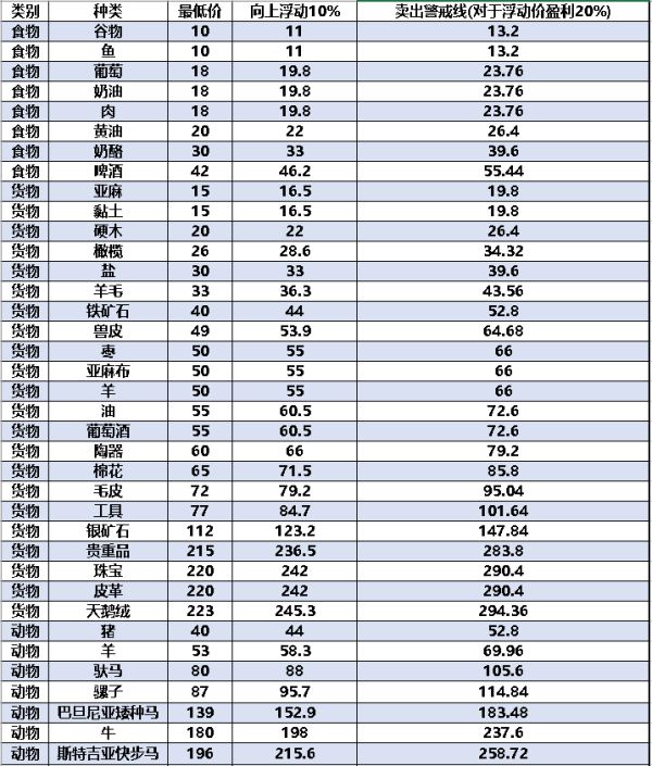 《骑马与砍杀2》1.42商品价格表 商品最低价格及新版本跑商心得