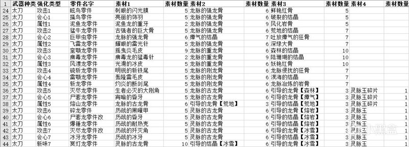 怪物猎人世界冰原零件强化所需素材一览