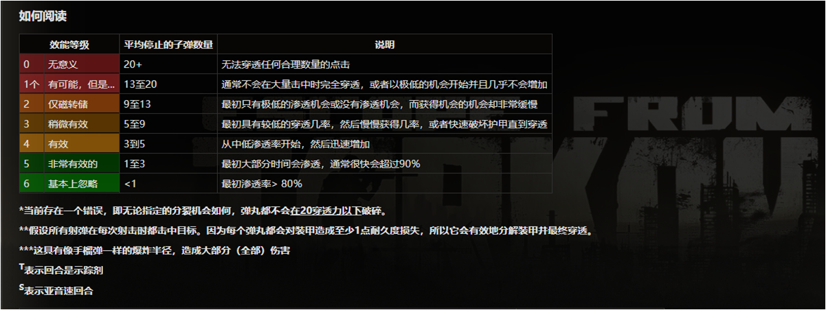 逃离塔科夫12.6版本子弹数据表 新版本子弹数据一览