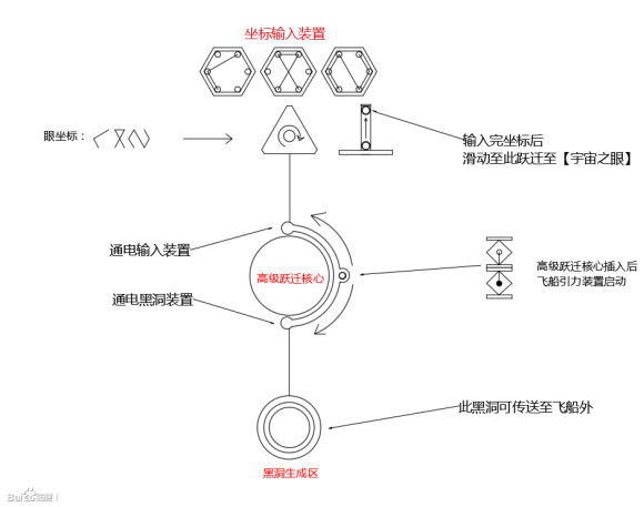 星际拓荒宇宙之眼进入方法及注意事项 怎么进入宇宙之眼