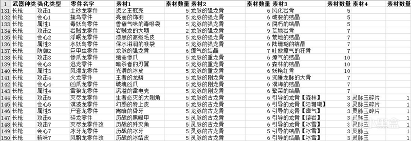 怪物猎人世界冰原零件强化所需素材一览