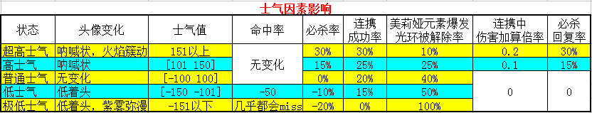 异度之刃决定版士气如何提升? 士气系统详解