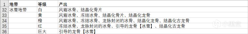 怪物猎人世界冰原聚魔之地矿脉骨塚素材一览