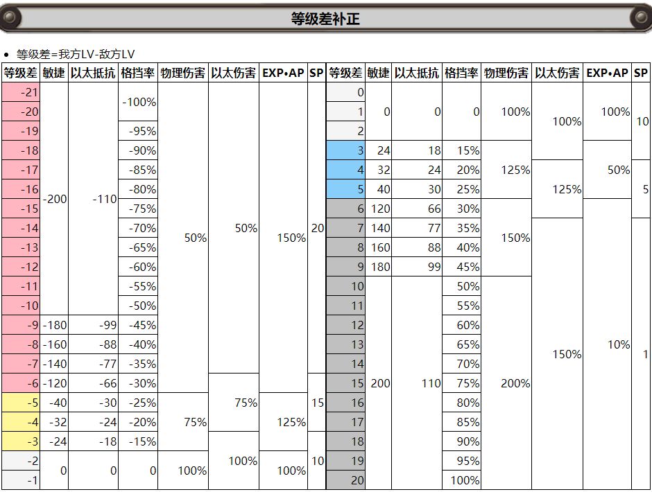 异度之刃决定版等级差补正表