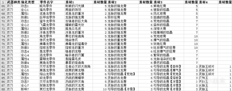 怪物猎人世界冰原零件强化所需素材一览