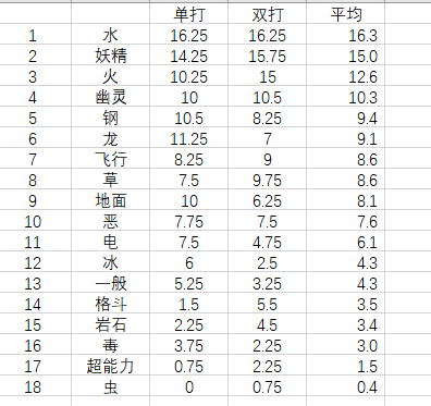 宝可梦剑盾各属性宝可梦使用率浅析