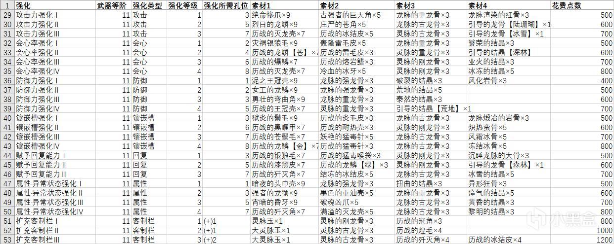 怪物猎人世界冰原客制强化所需素材一览