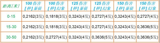 无畏契约步枪暴徒Vandal与幻象Phantom强度分析 射速、后坐力、命中率、威力分析