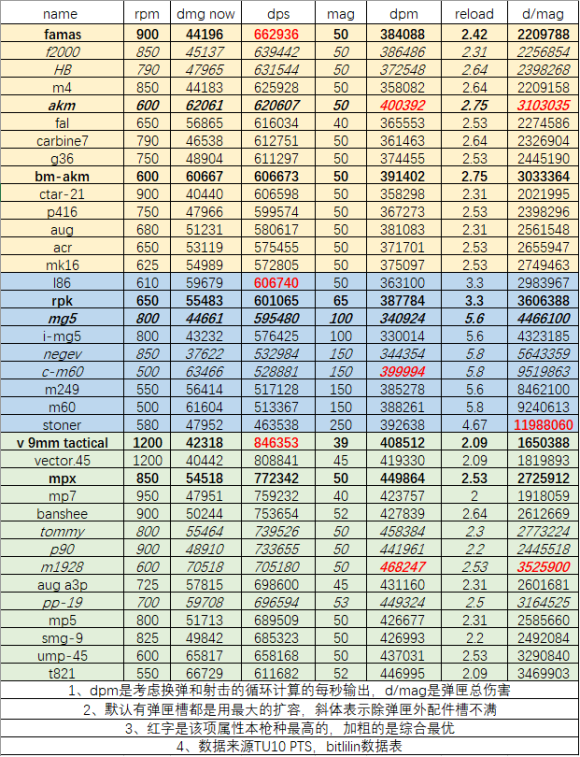 《全境封锁2》TU10PTS自动武器DPSDPM表一览