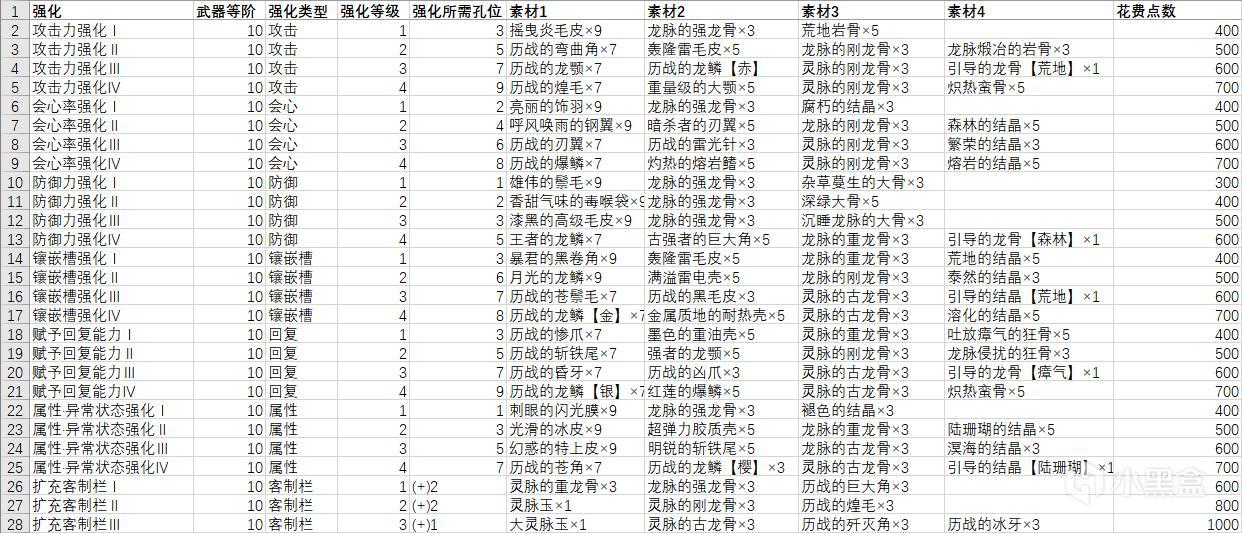 怪物猎人世界冰原客制强化所需素材一览