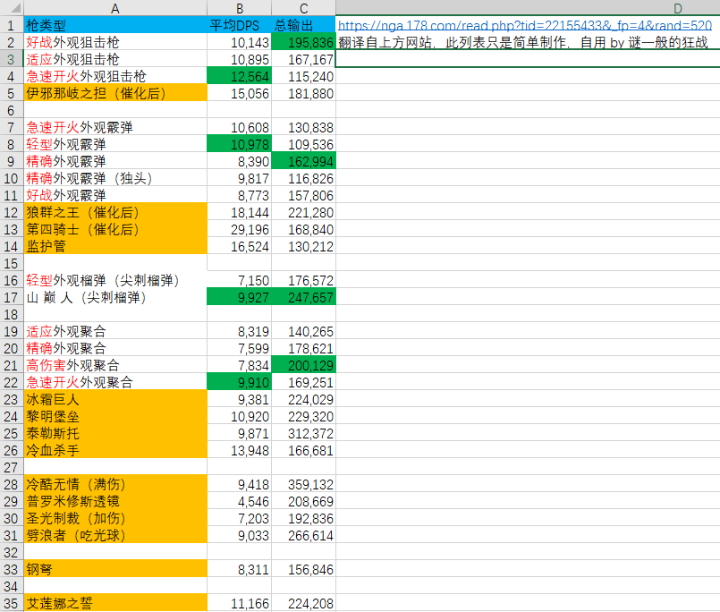 命运2影临赛季弹药DPS及总输出一览 弹药DPS表分享