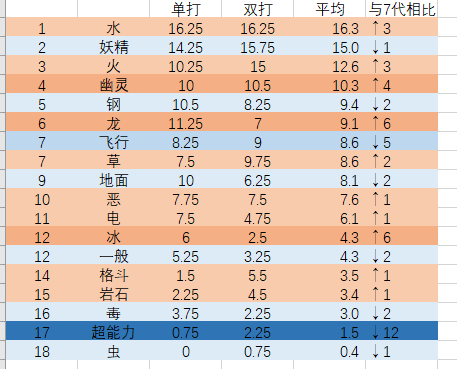 宝可梦剑盾各属性宝可梦使用率浅析