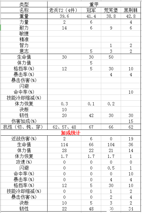 黑荆棘角斗场套装属性加成一览 全套装数据