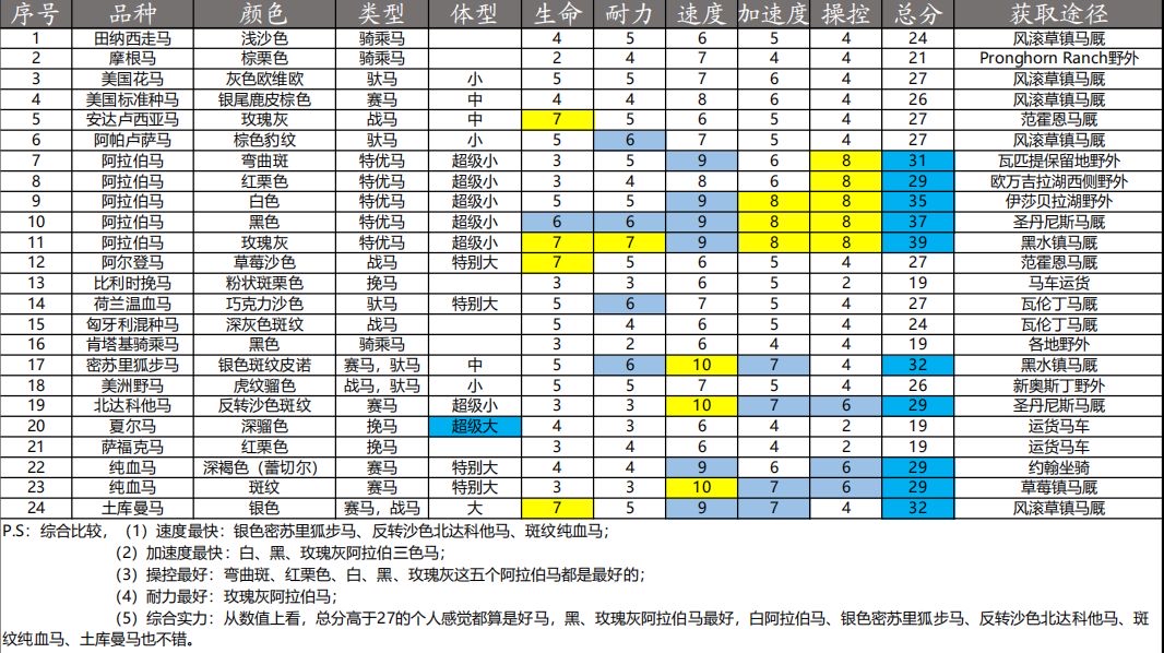 荒野大镖客2全马匹属性与获得方法一览 全马匹捕捉地点