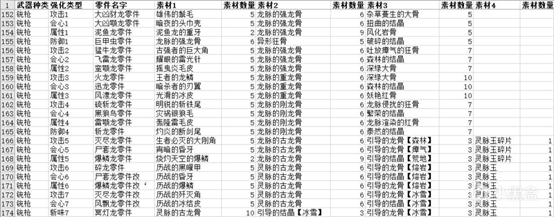 怪物猎人世界冰原零件强化所需素材一览