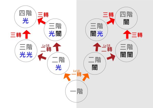 圣剑传说3重制版转职机制解析