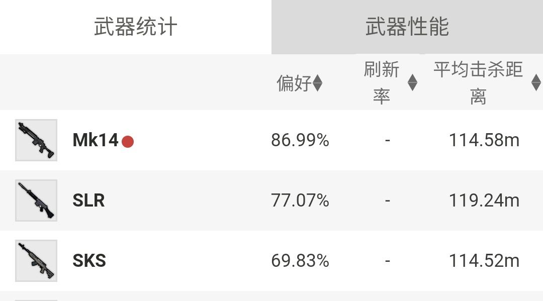 绝地求生7.2版本7.62连狙对比分析 7.62连狙对比分析