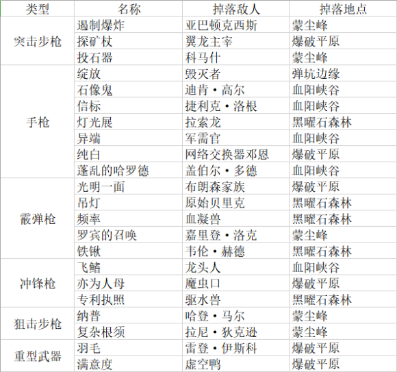 无主之地3DLC3新增装备掉落点一览 浴血镖客新增装备掉落位置