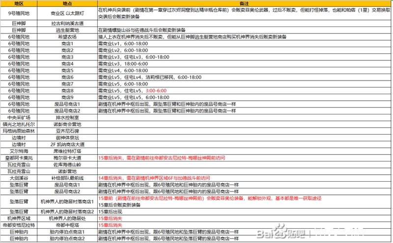 异度之刃决定版商店一览 全区域商店解锁条件