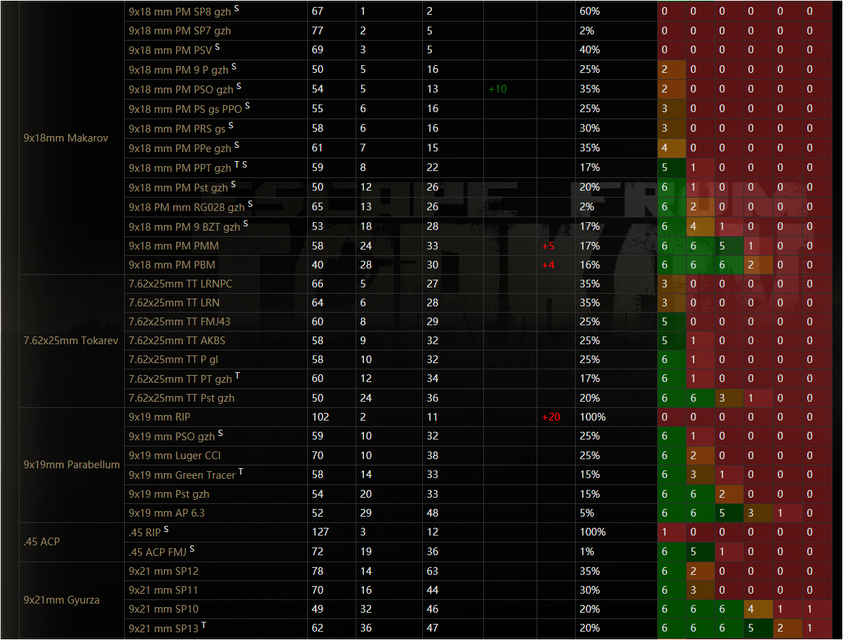 逃离塔科夫12.6版本子弹数据表 新版本子弹数据一览