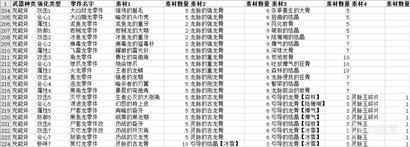 怪物猎人世界冰原零件强化所需素材一览