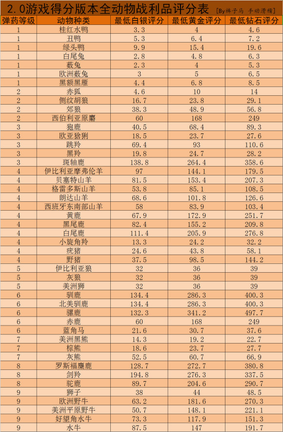 猎人野性的呼唤战利品评分自查表 荒野的呼唤全战利品评级