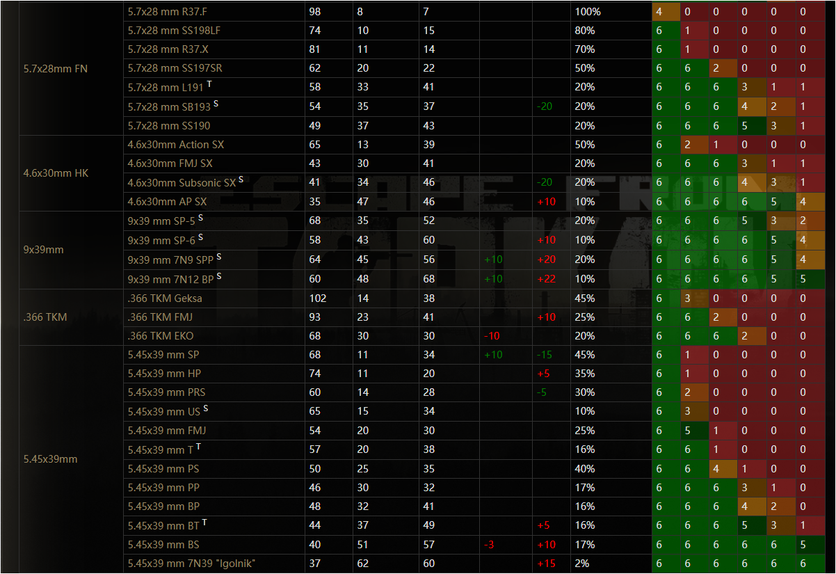 逃离塔科夫12.6版本子弹数据表 新版本子弹数据一览