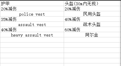 Deadside护甲头盔减伤列表 生死相依头盔护甲数据一览