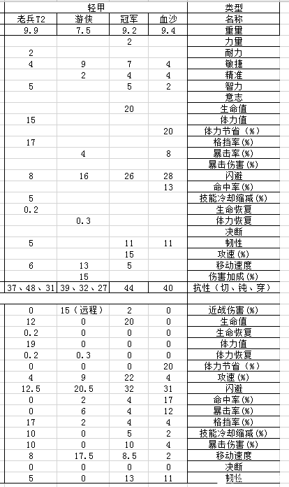 黑荆棘角斗场套装属性加成一览 全套装数据