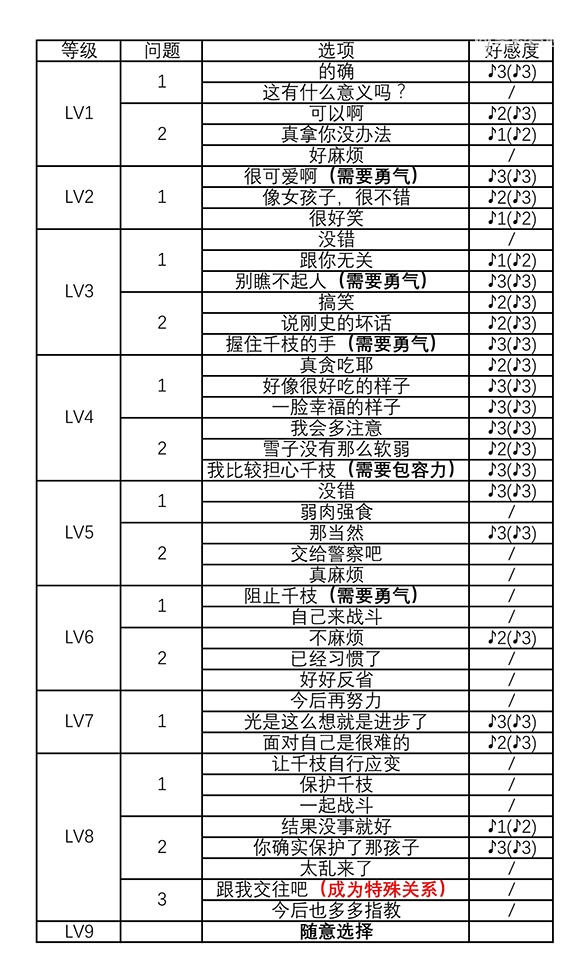 女神异闻录4黄金版里中千枝好感度选项攻略 P4G战车社群里中千枝选项大全