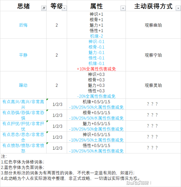 了不起的修仙模拟器全灵兽观察可得思绪碎片一览 思绪碎片表分享