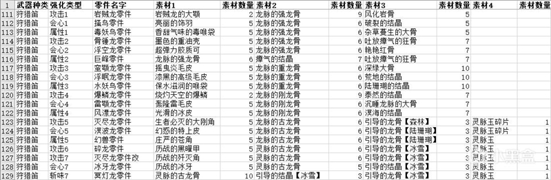 怪物猎人世界冰原零件强化所需素材一览