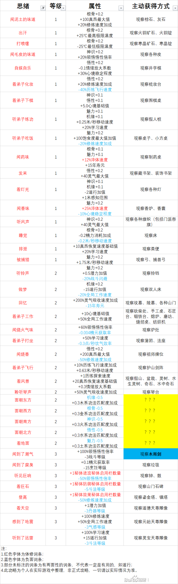 了不起的修仙模拟器全灵兽观察可得思绪碎片一览 思绪碎片表分享