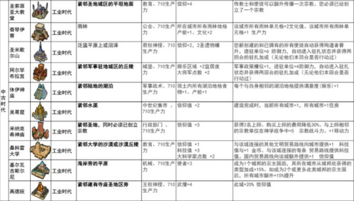 文明6全时代奇观建造要求与加成效果一览