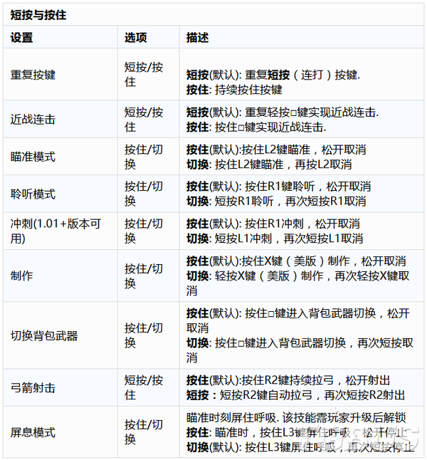 最后生还者2辅助功能详细解析 美末2辅助功能一览