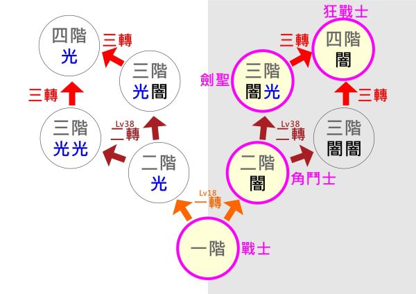 圣剑传说3重制版转职机制解析