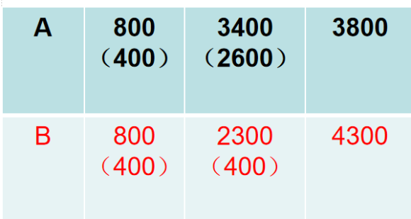 valorant竞技模式经济分配心得 怎么分配经济好