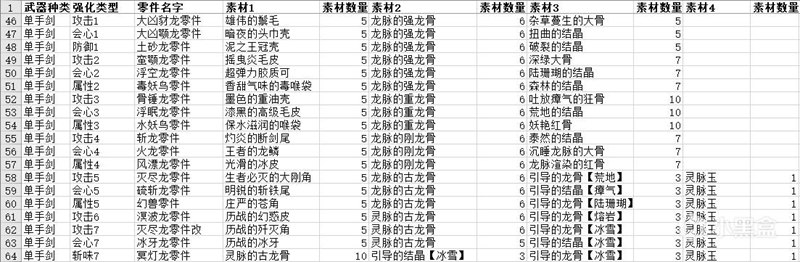 怪物猎人世界冰原零件强化所需素材一览