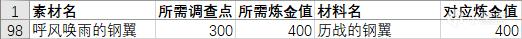 怪物猎人世界冰原聚魔之地怪物素材炼金列表_1