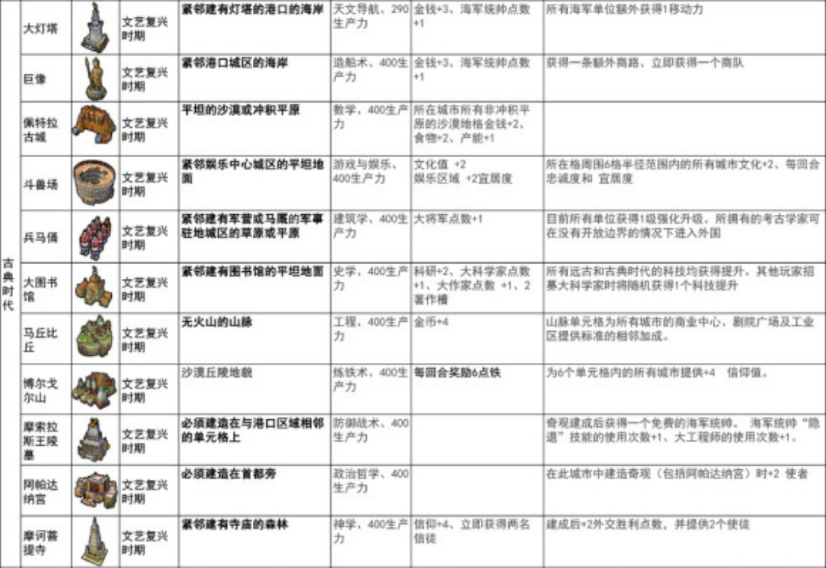 文明6全时代奇观建造要求与加成效果一览