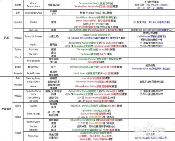 EPIC版无主之地2全橙装获得方法分享 全橙装掉落位置一览