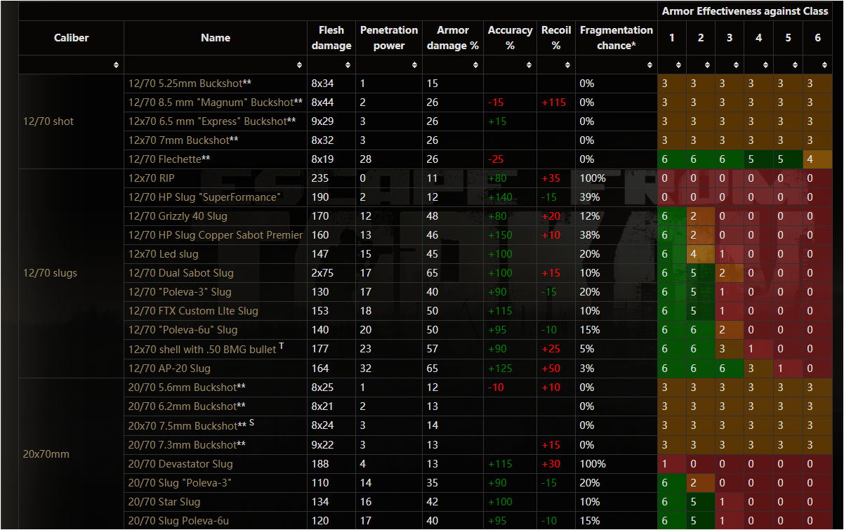 逃离塔科夫12.6版本子弹数据表 新版本子弹数据一览